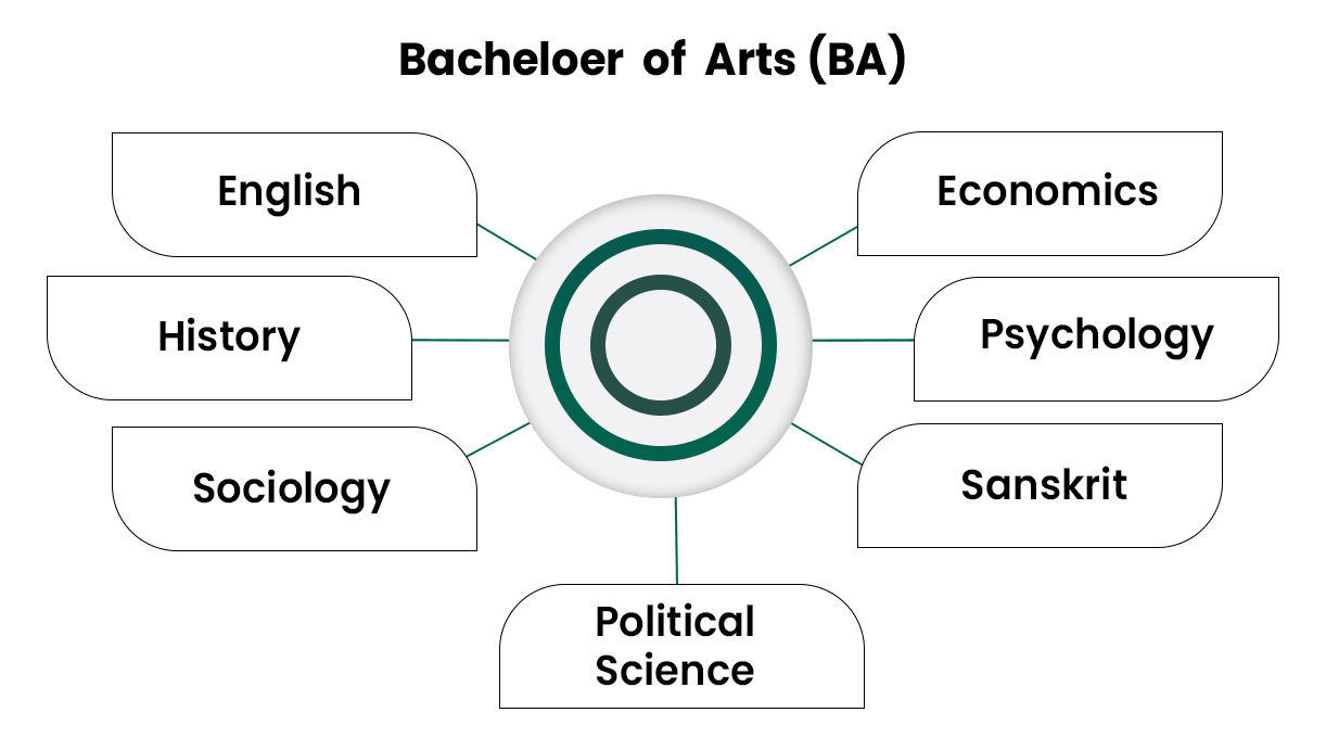 BA (Bachelor of Arts) Course: Fees, Admission 2025