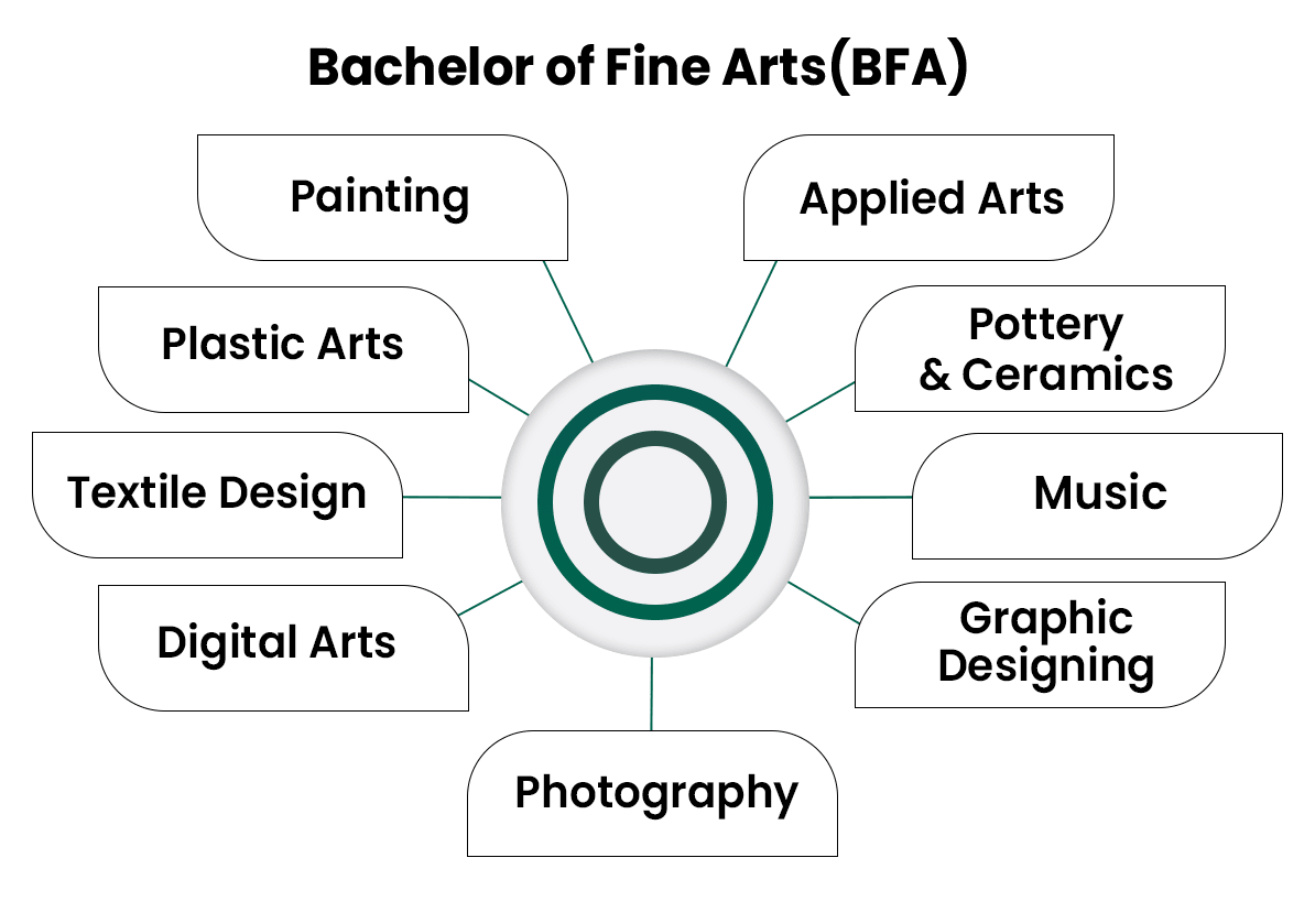 Why Pursue a Bachelor of Fine Arts in 2025?