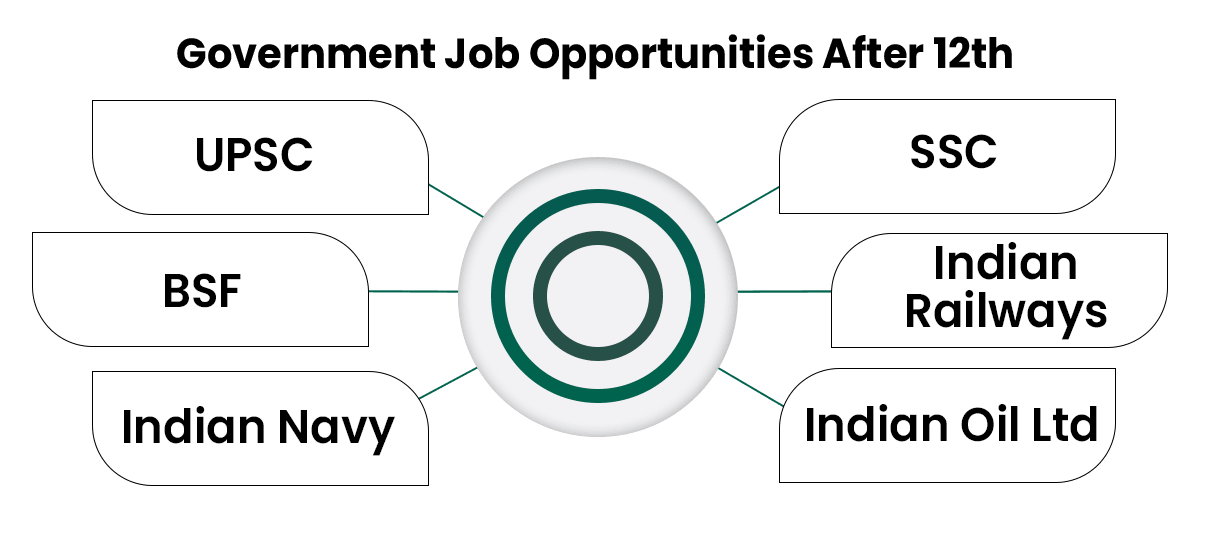 Government Job Opportunities After 12th